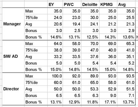 deloitte manager salary|deloitte senior partner salary.